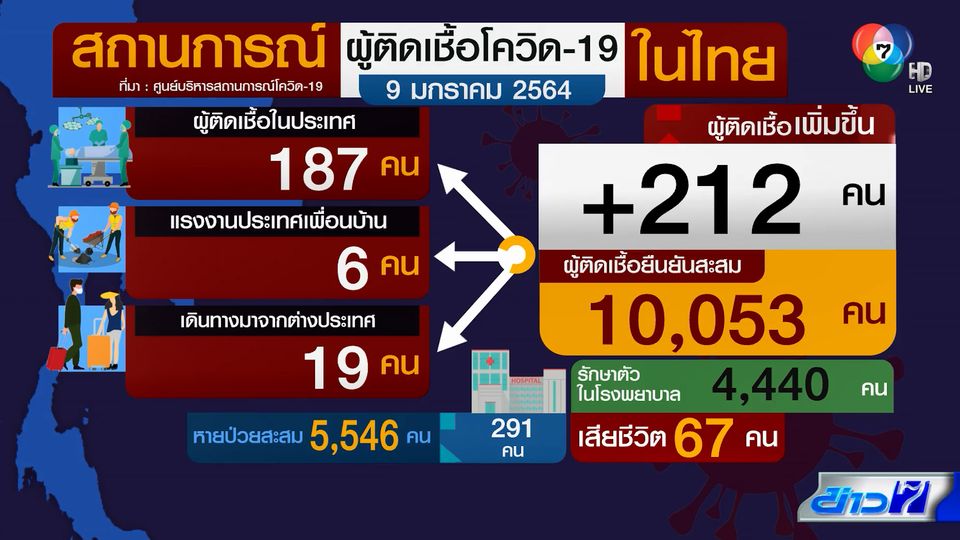 ผู้ติดเชื้อโควิด-19 สะสมในไทย ทะลุ 1 หมื่นคนแล้ว วันนี้ ...