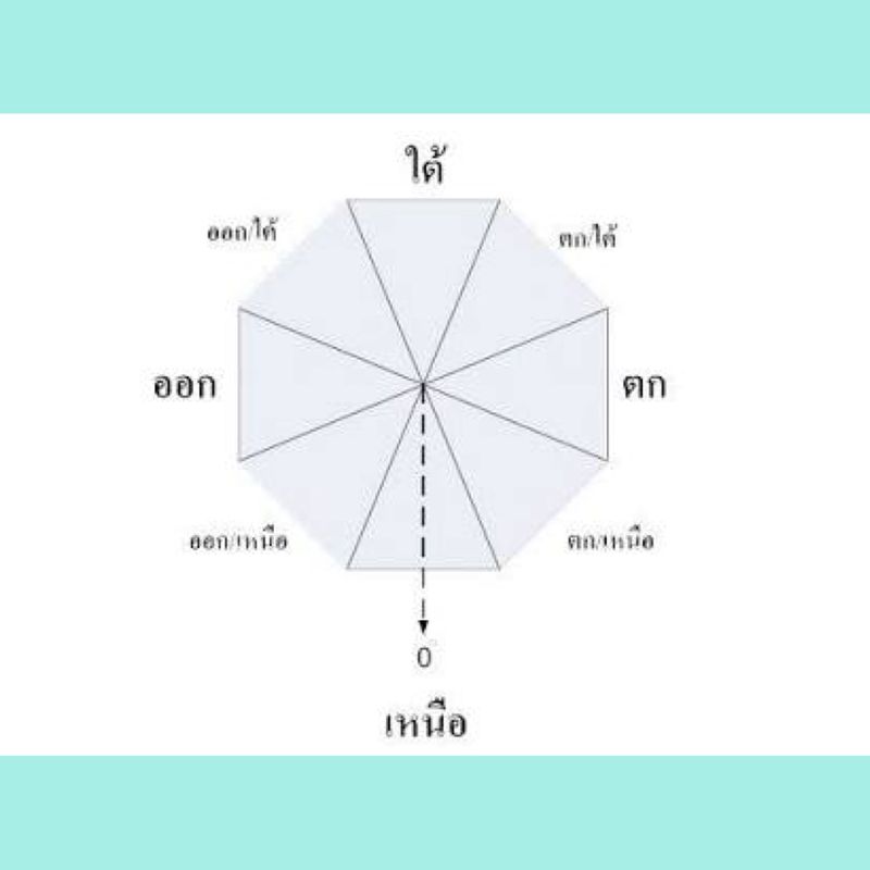 เสริมดวง ขอพรสิ่งศักดิ์สิทธิ์ตรงทิศมงคล ตามวันเกิด