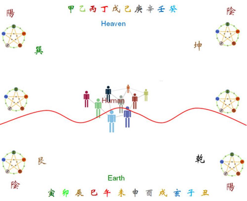 องค์ประกอบ ฟ้า ดิน คน แท้จริงเป็นเช่นใด
